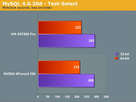 MySQL 4.0.20d - Test-Select